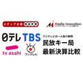 民放キー局決算比較、一人負けのフジはメディア事業1割減収を予想【メディア企業徹底考察 #212】
