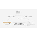mui LabとNHK技研が新たな視聴体験を共同開発・・・スマートホーム機器とテレビ放送を融合