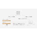 mui LabとNHK技研が新たな視聴体験を共同開発・・・スマートホーム機器とテレビ放送を融合