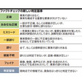 朝日新聞社が「ファクトチェック編集部」を発足・・・8段階の独自指標と選挙報道の基本方針を作成