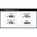 noteが会員数1000万人を達成、法人アカウントも5万件超えでメディアインフラに成長
