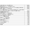 日本のニュース回避傾向は18％で世界平均を下回る、避けられているジャンルが判明・・・スマートニュース調べ