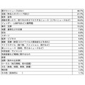日本のニュース回避傾向は18％で世界平均を下回る、避けられているジャンルが判明・・・スマートニュース調べ