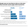 Google「AI要約」がメディア業界に深刻な影響、クリック率は半減