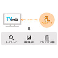1億2千万人超のPontaデータで広告効果測定、ロイヤリティ マーケティングとTVerが連携サービスを開発
