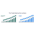The Trade Deskの第2四半期は前年を大きく上回るもAmazonとの競合懸念