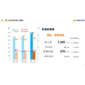 オリコン、第1四半期は増収増益・・・メディアも顧客満足度調査も好調