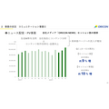 オリコン、第1四半期は増収増益・・・メディアも顧客満足度調査も好調