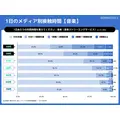 Z世代の3人に2人がワイヤレスイヤホン利用、メディア接触時間も長時間化