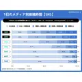 Z世代の3人に2人がワイヤレスイヤホン利用、メディア接触時間も長時間化