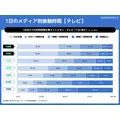 Z世代の3人に2人がワイヤレスイヤホン利用、メディア接触時間も長時間化