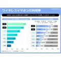 Z世代の3人に2人がワイヤレスイヤホン利用、メディア接触時間も長時間化