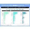 Z世代の3人に2人がワイヤレスイヤホン利用、メディア接触時間も長時間化