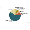 BtoB意思決定、生成AIが「調べ物」の入口として定着