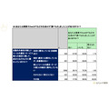 BtoB意思決定、生成AIが「調べ物」の入口として定着