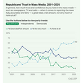米国でメディア信頼度が過去最低に、ギャラップ調査で28％