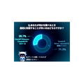 検索エンジン71.3%、AIツール28.7%　情報収集手段の現在と未来