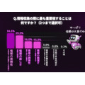 検索エンジン71.3%、AIツール28.7%　情報収集手段の現在と未来