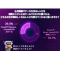 検索エンジン71.3%、AIツール28.7%　情報収集手段の現在と未来