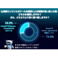 検索エンジン71.3%、AIツール28.7%　情報収集手段の現在と未来