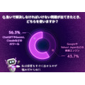 検索エンジン71.3%、AIツール28.7%　情報収集手段の現在と未来
