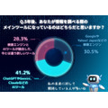 検索エンジン71.3%、AIツール28.7%　情報収集手段の現在と未来