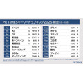 2025年企業発表トレンド、AI関連ワードが上位独占―「特定技能」「ステーブルコイン」も注目
