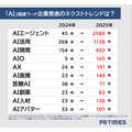 2025年企業発表トレンド、AI関連ワードが上位独占―「特定技能」「ステーブルコイン」も注目
