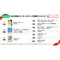 オーディオブックで聞かれるジャンルは? 「audiobook.jp」が2025年ランキング公開