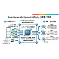 広告の届け方が変わる？SmartNews×博報堂、AIスコア化で新手法を展開
