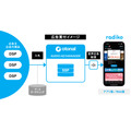 radikoで「運用型」音声広告が解禁、月間1,500万人にデジタル広告並みの精度でリーチ