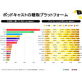 15～19歳の4割超が利用、ポッドキャスト国内利用実態調査