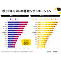 15～19歳の4割超が利用、ポッドキャスト国内利用実態調査
