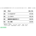 若者の8割超がネット上の情報を虚偽だと感じる…フェイクニュースに対する法整備「必要」56.6％…日本財団調査
