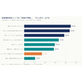 Web記事の離脱要因1位は「結論不明瞭」44.8%、「AIっぽさ」は17.1%で7位にとどまる──シンクムーブ調査