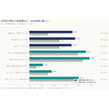 Web記事の離脱要因1位は「結論不明瞭」44.8%、「AIっぽさ」は17.1%で7位にとどまる──シンクムーブ調査