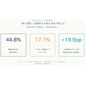 Web記事の離脱要因1位は「結論不明瞭」44.8%、「AIっぽさ」は17.1%で7位にとどまる──シンクムーブ調査