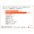 オンライン広告を不快に感じる理由1位は「コンテンツの閲覧を中断される」で7割超、アトが広告への印象調査を公開