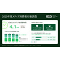 メディア総視聴時間が初の減少、1日4.1時間に　タイパ志向とAI普及が背景
