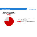 不適切コンテンツへの広告表示で78%が「企業印象悪化」、Momentumが500名対象の意識調査を公開