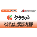 レシチャレ好調でクラシル3割増収、月間アクティブユーザー数316万突破【メディア企業徹底考察 #315】