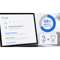 Google検索のゼロクリック率が68%に到達、1000検索中わずか276クリックしか外部サイトに流れず