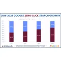 Google検索のゼロクリック率が68%に到達、1000検索中わずか276クリックしか外部サイトに流れず