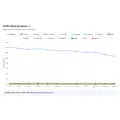 Google検索のゼロクリック率が68%に到達、1000検索中わずか276クリックしか外部サイトに流れず