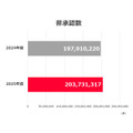 LINEヤフー、広告サービス品質に関する透明性レポート2025年度版を公開 Yahoo!広告で約2億件を非承認