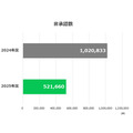 LINEヤフー、広告サービス品質に関する透明性レポート2025年度版を公開 Yahoo!広告で約2億件を非承認