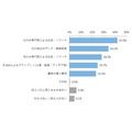 BtoB企業500名調査、コンテンツ制作の8割超で生成AIによる時間短縮を実感も「独自性の確保」に課題