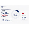 生成AIはどの業界でYouTubeを引用するのか、Wallabeeが約5.9万件のAI回答を分析