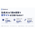 生成AIは1回答で平均6.61サイトを引用、Optyino.aiがAI回答7,295件を分析しモデル別の引用傾向を公表