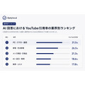 生成AIはどの業界でYouTubeを引用するのか、Wallabeeが約5.9万件のAI回答を分析